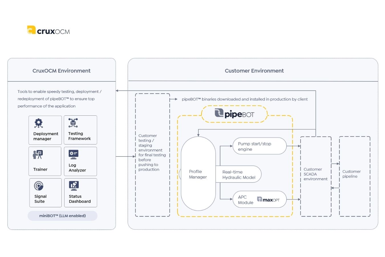 CruxOCM Hybrid Cloud Platform and data flow to and in production