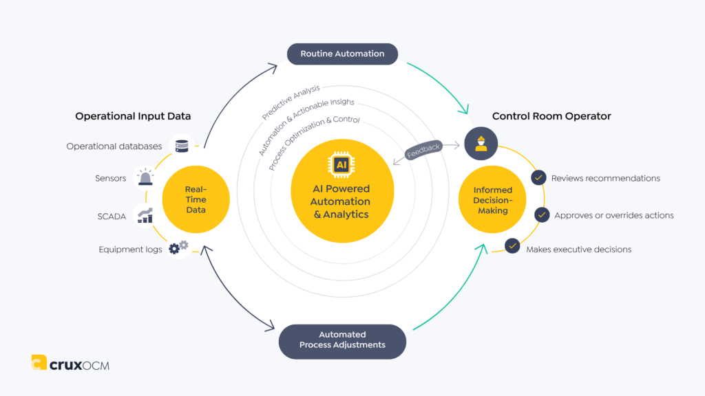 CruxOCM inforgrapic image for industrial AI human-in-the-loop software