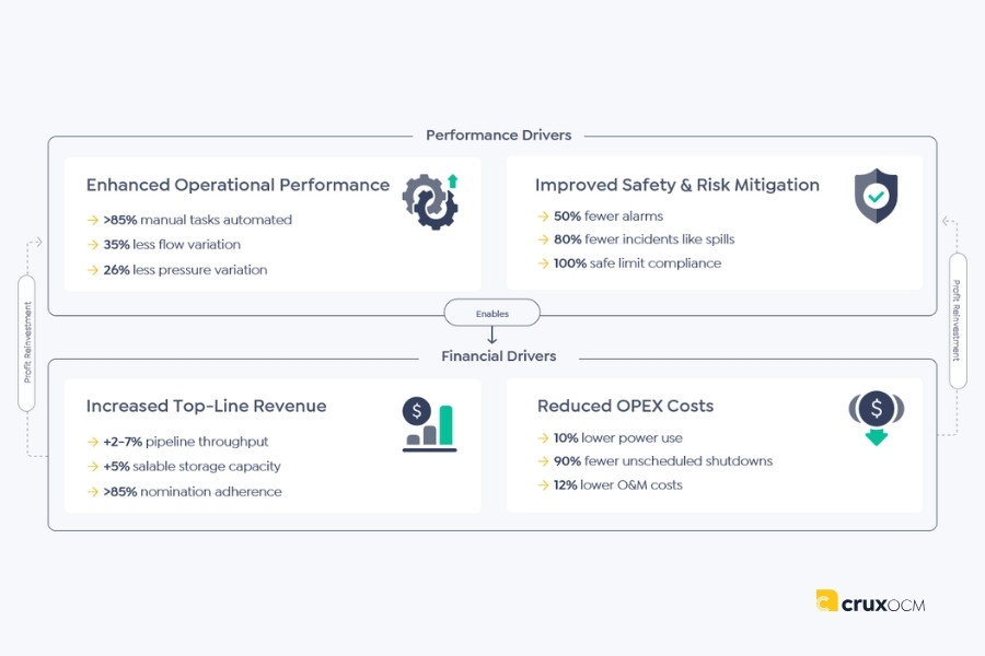 CruxOCM Business Value drivers