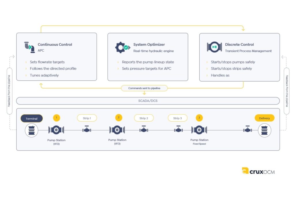 Infographic showing CruxOCM pipeBOT inner workings, a pipeline automation system
